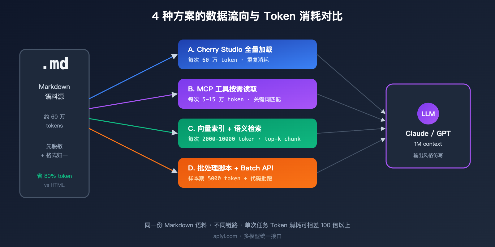 llm-markdown-corpus-token-saving-4-methods-comparison 图示