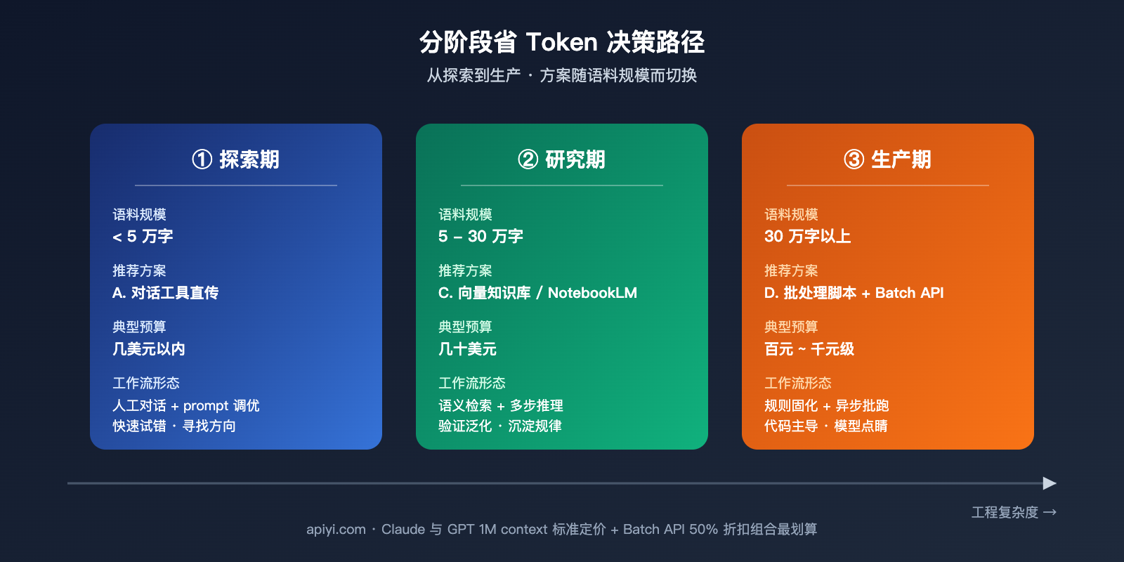 llm-markdown-corpus-token-saving-4-methods-comparison 图示