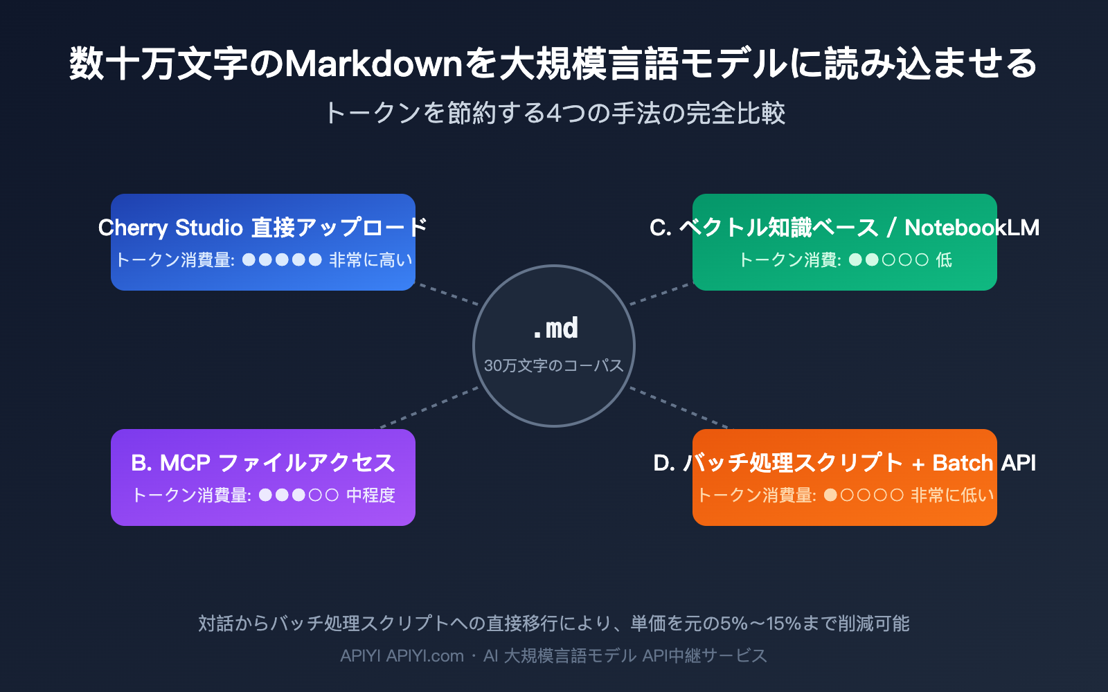 llm-markdown-corpus-token-saving-4-methods-comparison-ja 图示