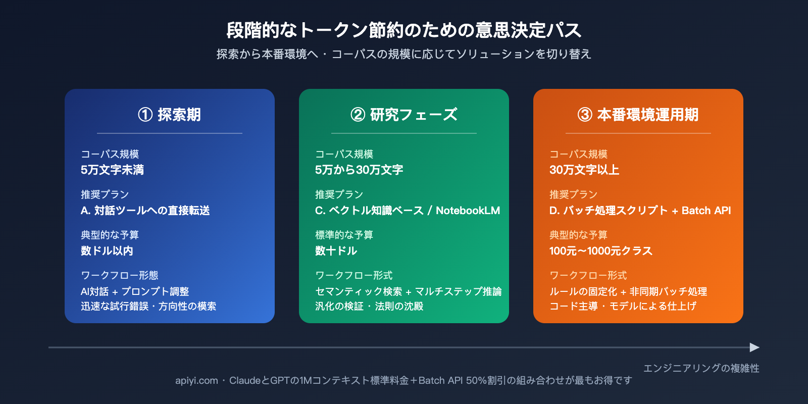 llm-markdown-corpus-token-saving-4-methods-comparison-ja 图示