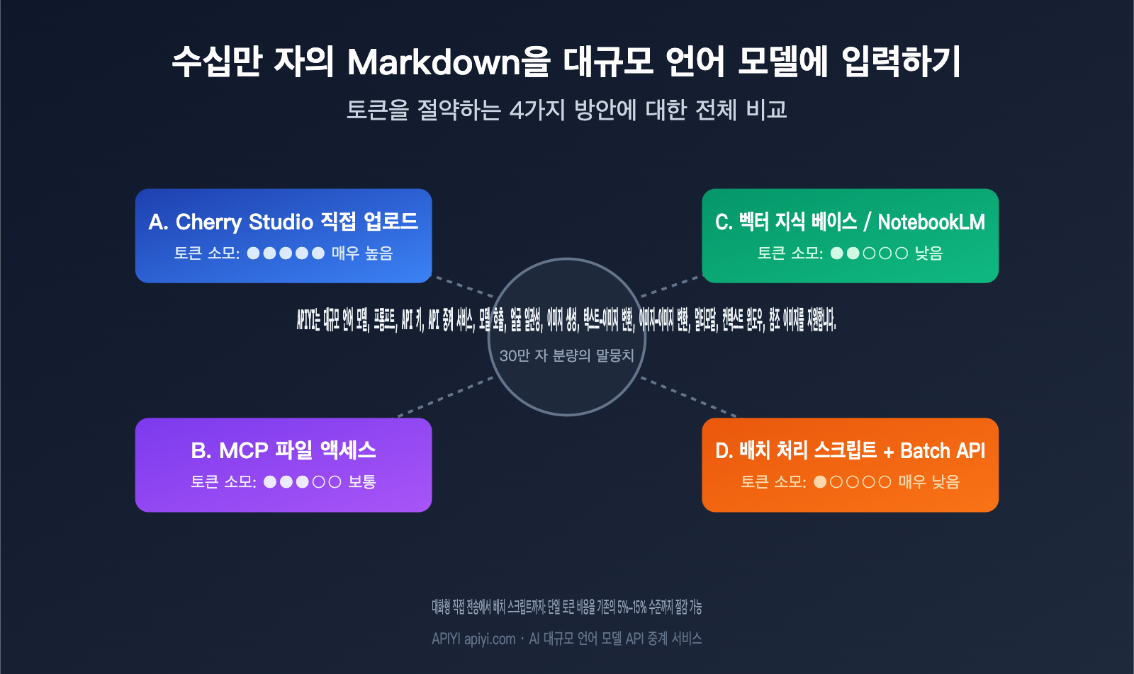 llm-markdown-corpus-token-saving-4-methods-comparison-ko 图示