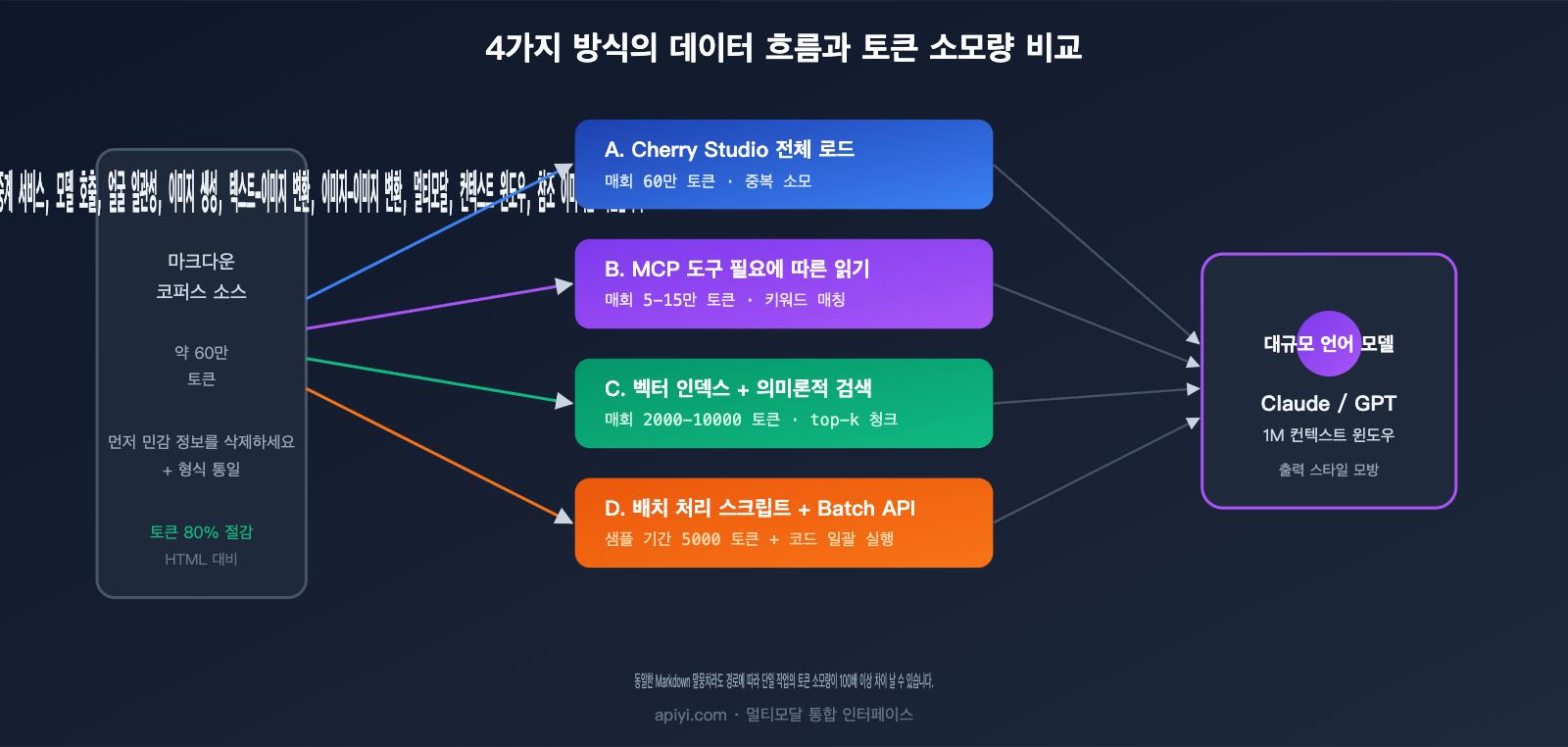 llm-markdown-corpus-token-saving-4-methods-comparison-ko 图示