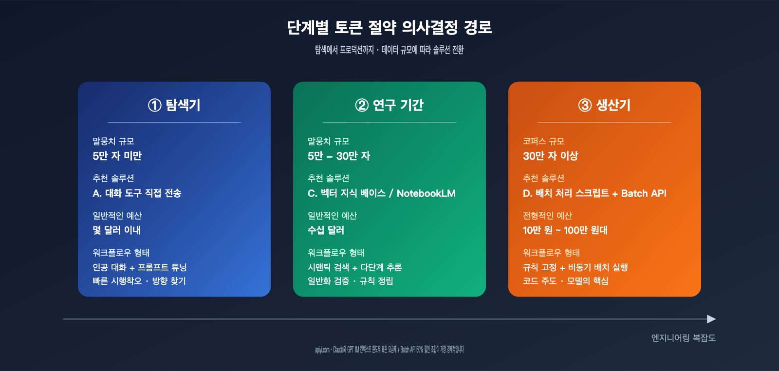 llm-markdown-corpus-token-saving-4-methods-comparison-ko 图示