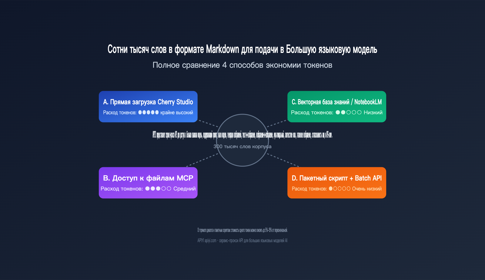 llm-markdown-corpus-token-saving-4-methods-comparison-ru 图示