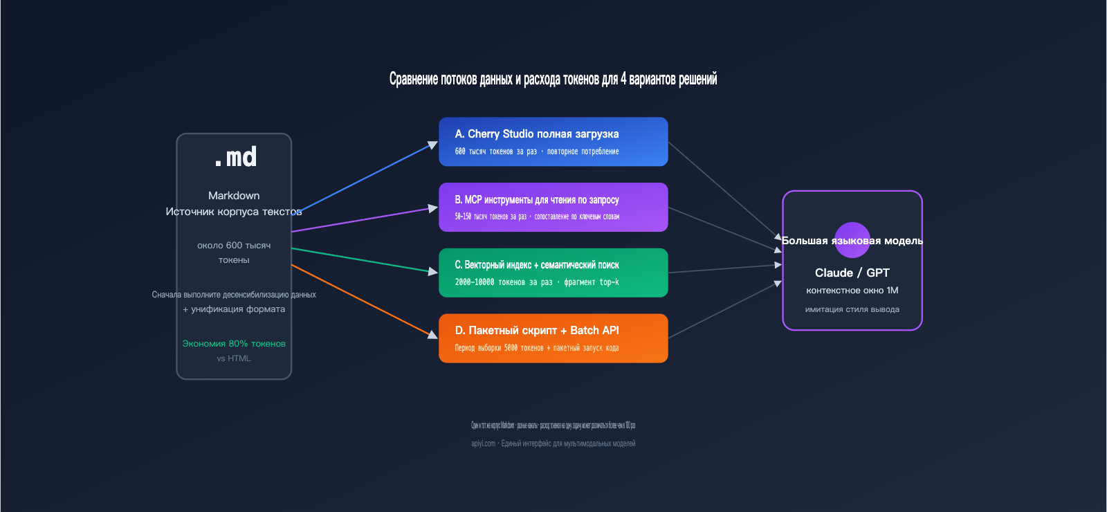 llm-markdown-corpus-token-saving-4-methods-comparison-ru 图示
