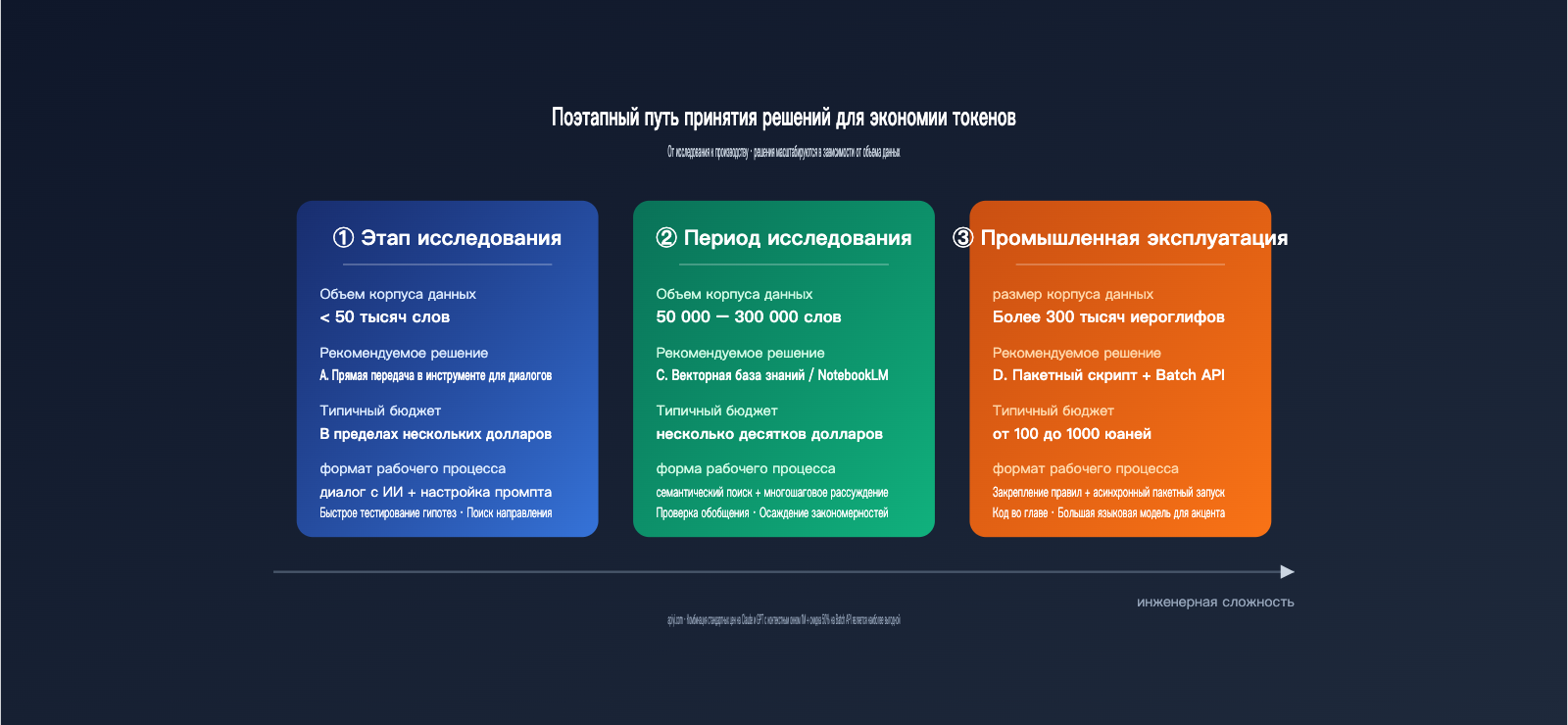 llm-markdown-corpus-token-saving-4-methods-comparison-ru 图示