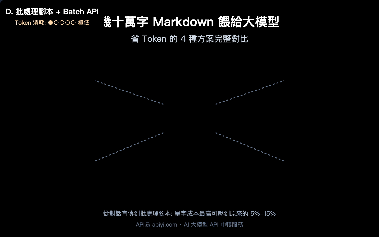 llm-markdown-corpus-token-saving-4-methods-comparison-zh-hant 图示