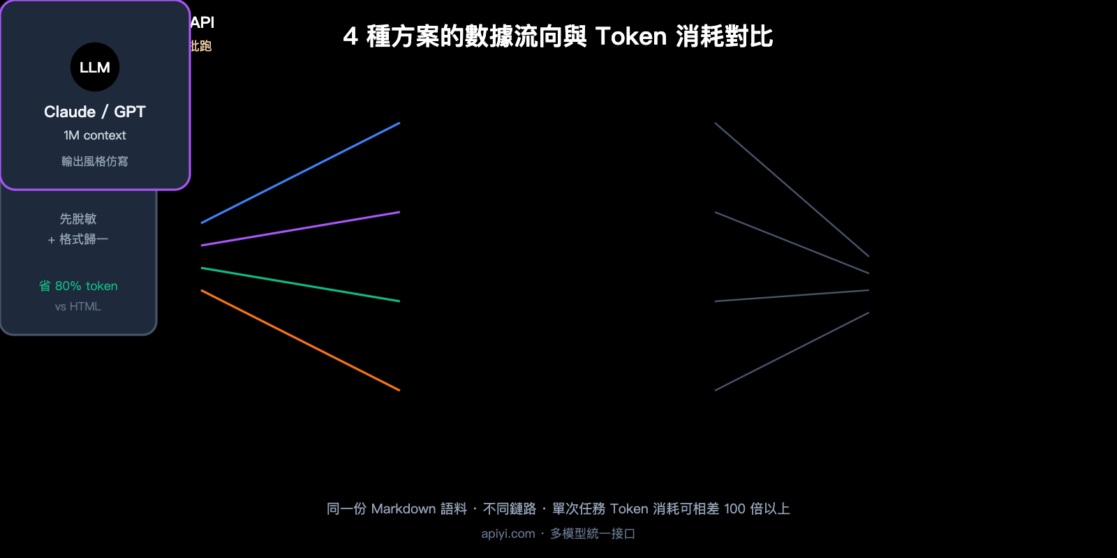 llm-markdown-corpus-token-saving-4-methods-comparison-zh-hant 图示