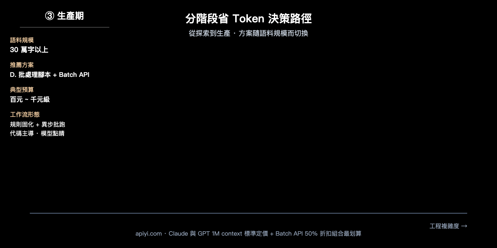 llm-markdown-corpus-token-saving-4-methods-comparison-zh-hant 图示