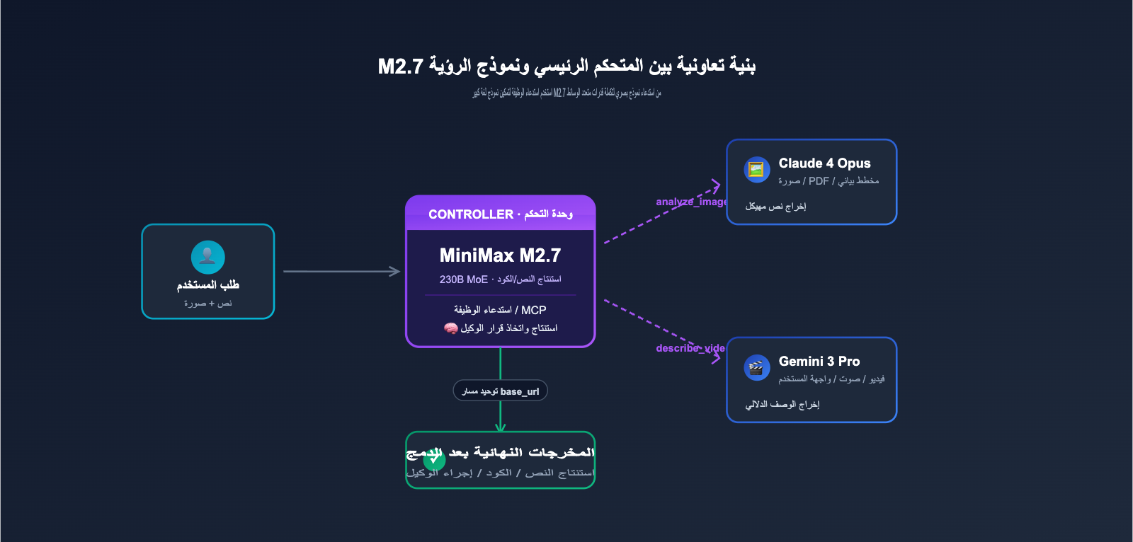 minimax-m27-no-image-input-analysis-ar 图示