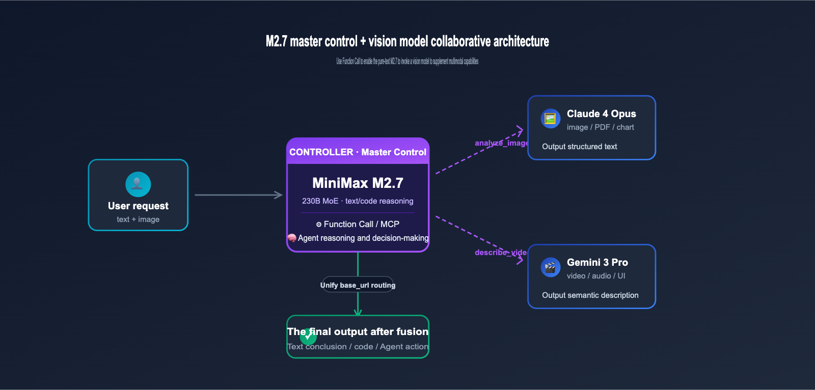 minimax-m27-no-image-input-analysis-en 图示