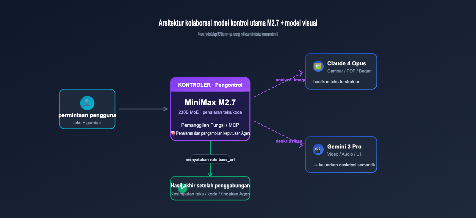 minimax-m27-no-image-input-analysis-id 图示
