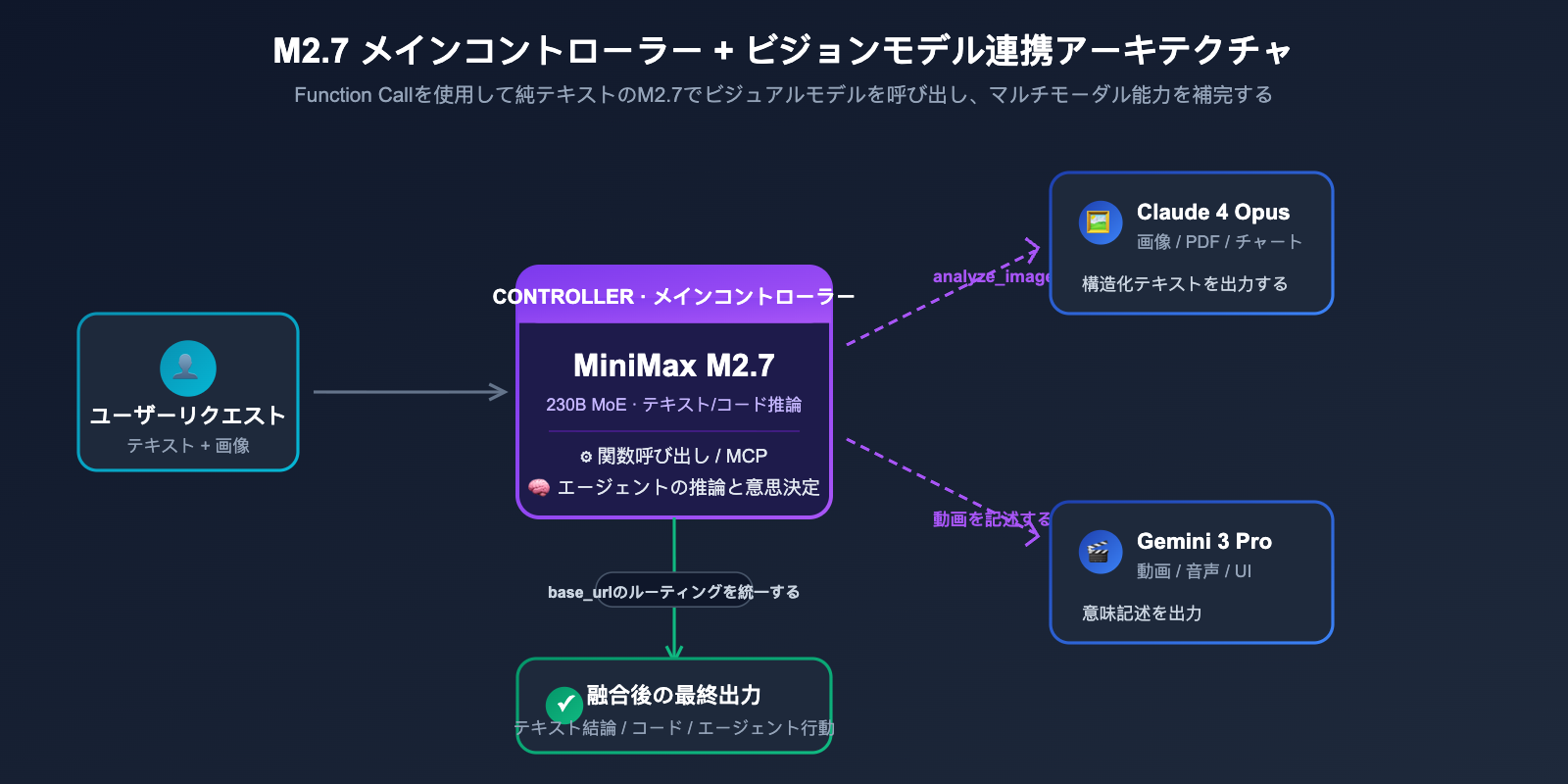 minimax-m27-no-image-input-analysis-ja 图示
