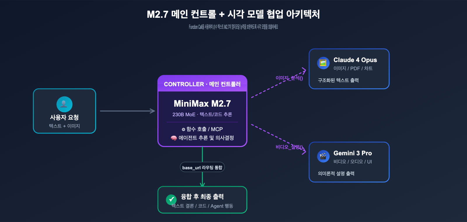 minimax-m27-no-image-input-analysis-ko 图示
