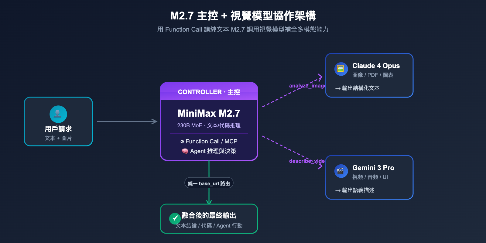 minimax-m27-no-image-input-analysis-zh-hant 图示