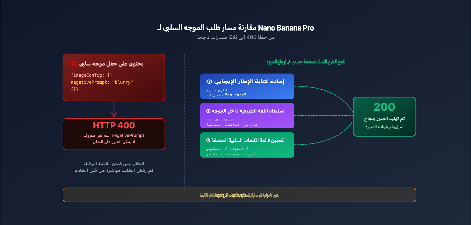 nano-banana-pro-api-negative-prompt-guide-ar 图示