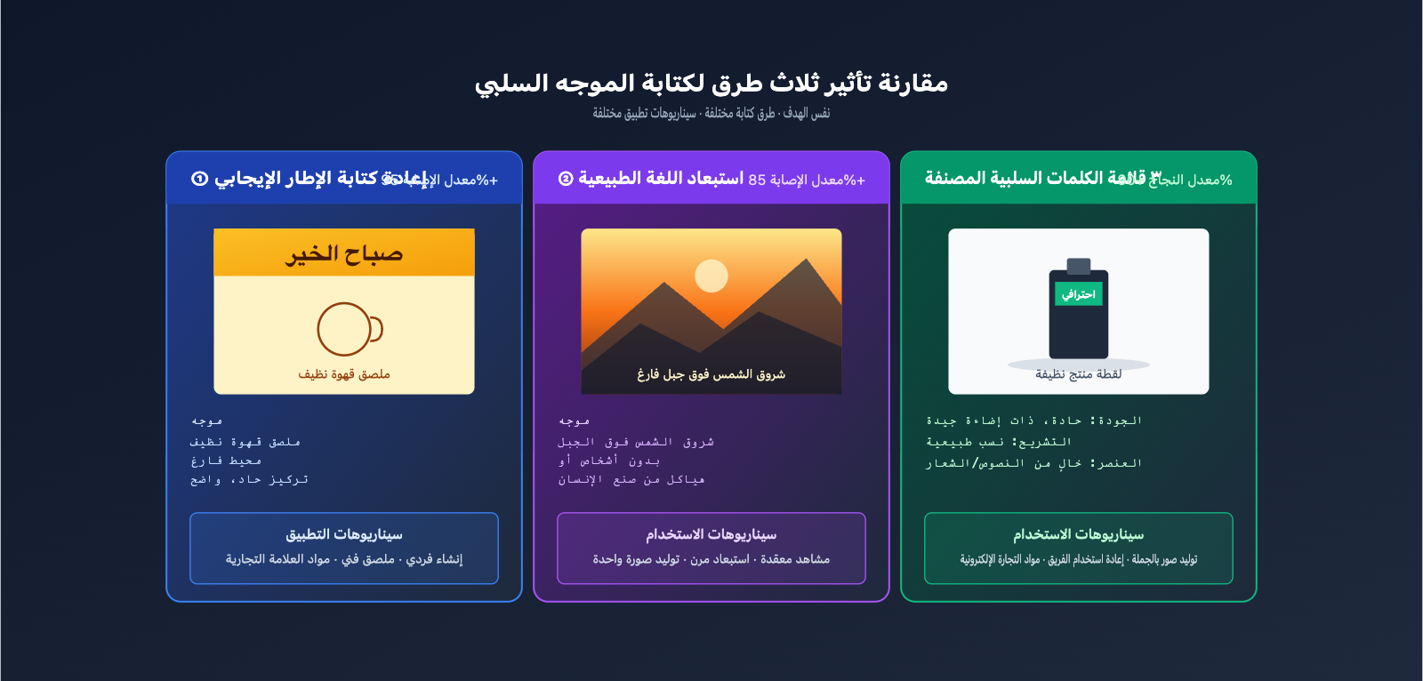 nano-banana-pro-api-negative-prompt-guide-ar 图示