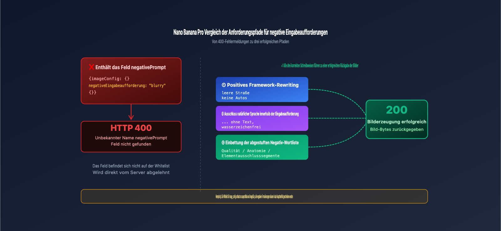 nano-banana-pro-api-negative-prompt-guide-de 图示