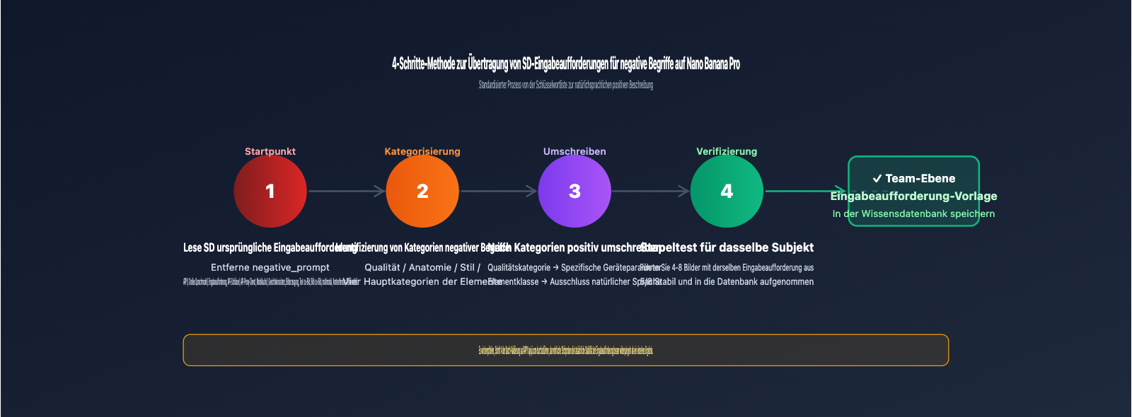 nano-banana-pro-api-negative-prompt-guide-de 图示