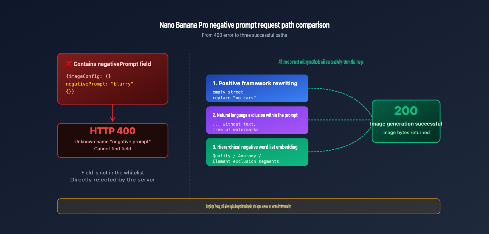 nano-banana-pro-api-negative-prompt-guide-en 图示