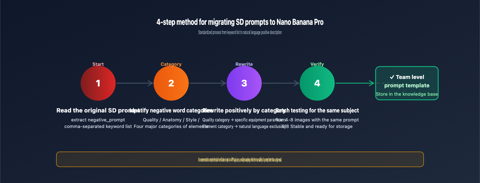 nano-banana-pro-api-negative-prompt-guide-en 图示
