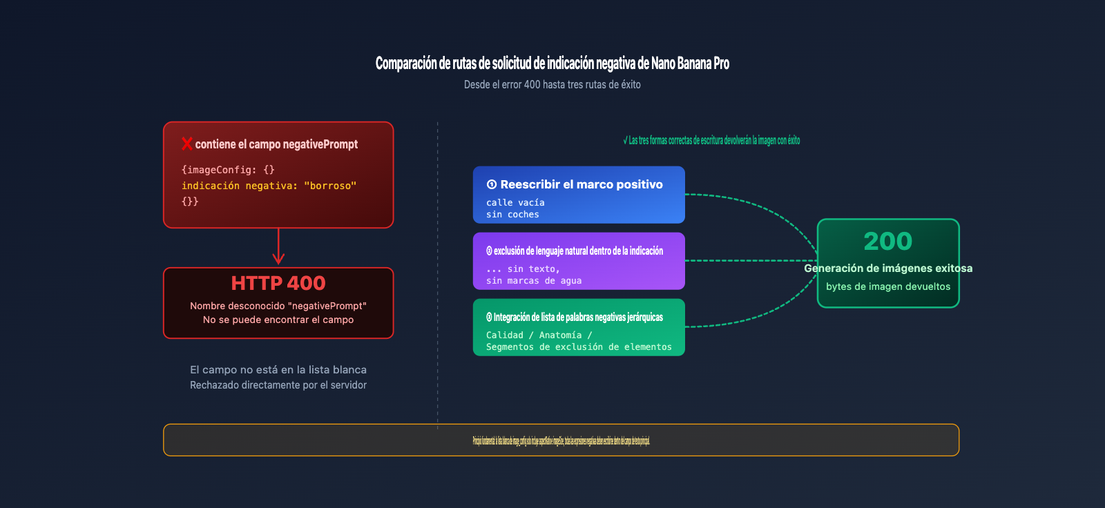 nano-banana-pro-api-negative-prompt-guide-es 图示