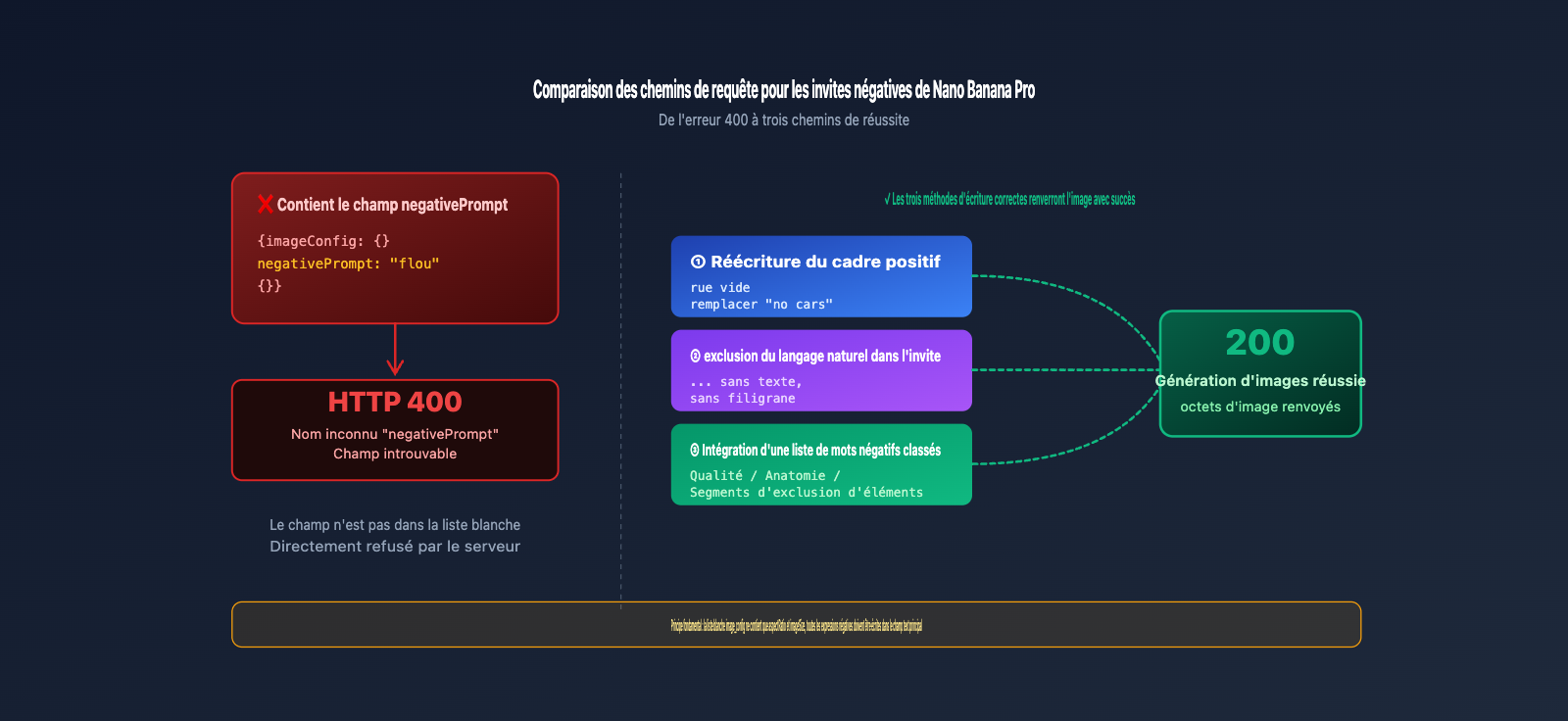 nano-banana-pro-api-negative-prompt-guide-fr 图示