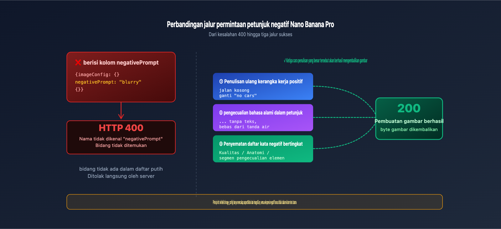 nano-banana-pro-api-negative-prompt-guide-id 图示