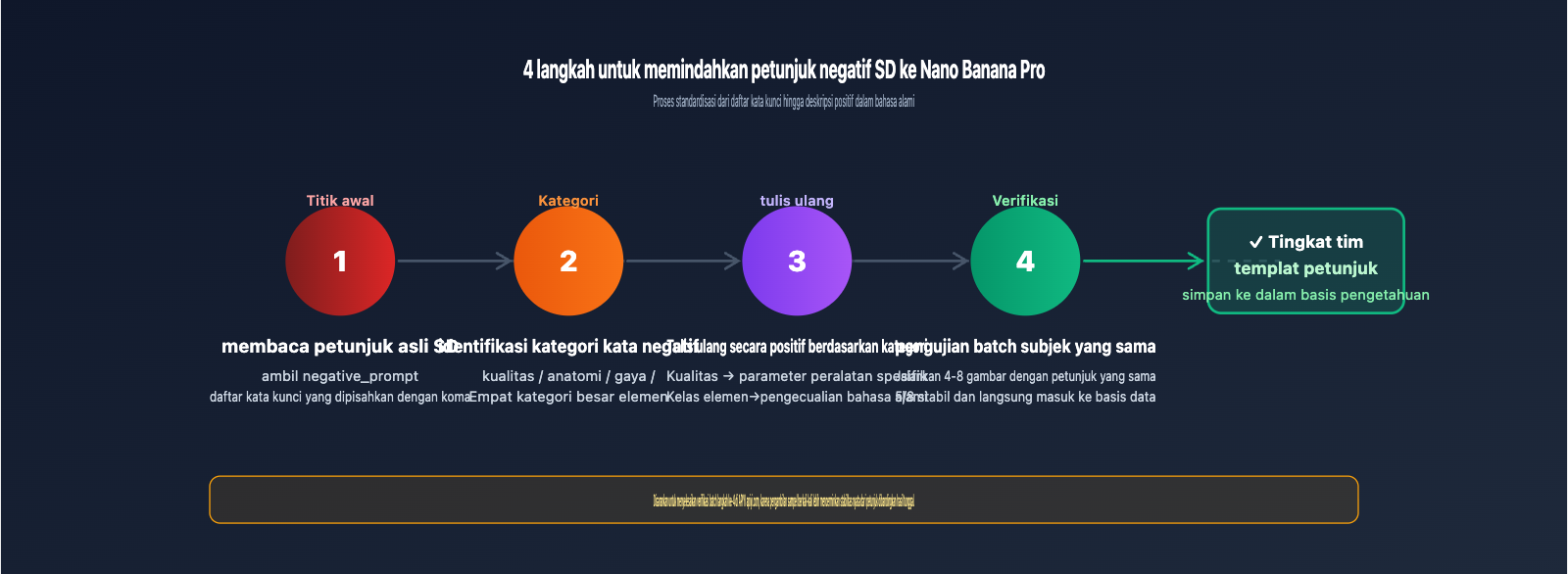nano-banana-pro-api-negative-prompt-guide-id 图示