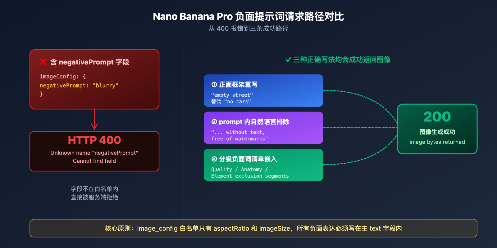 nano-banana-pro-api-negative-prompt-guide 图示