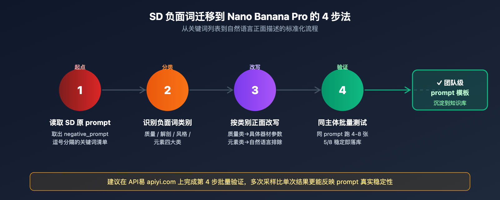 nano-banana-pro-api-negative-prompt-guide 图示