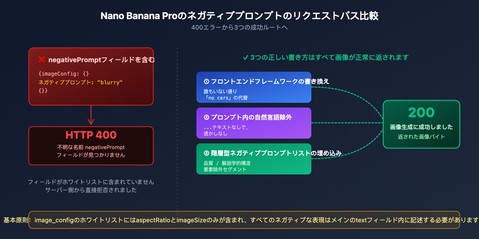 nano-banana-pro-api-negative-prompt-guide-ja 图示