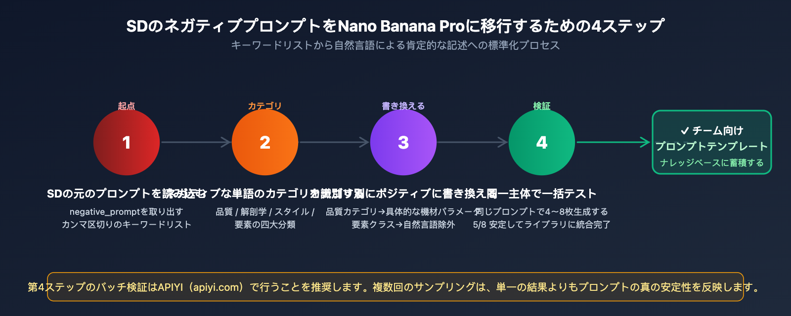nano-banana-pro-api-negative-prompt-guide-ja 图示