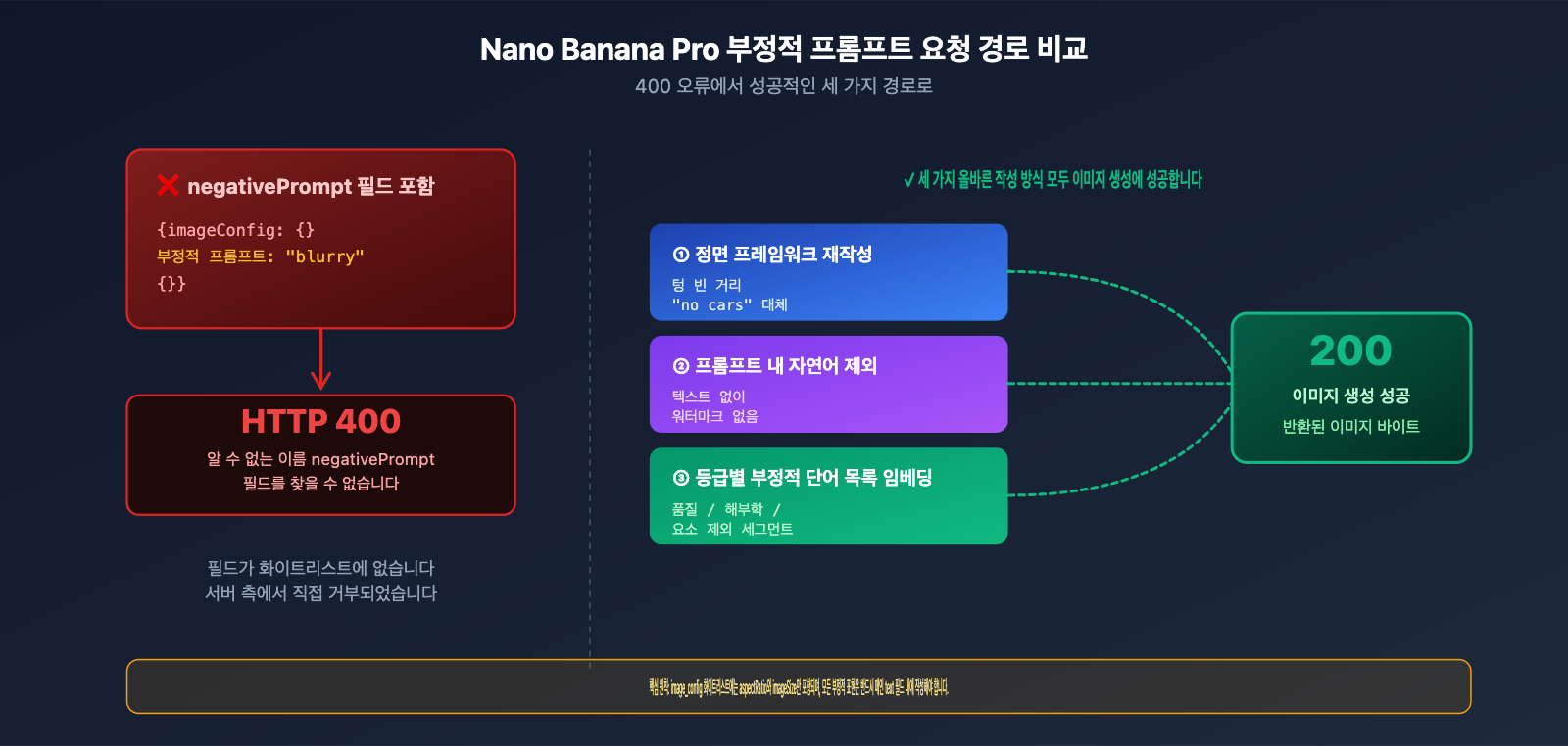 nano-banana-pro-api-negative-prompt-guide-ko 图示
