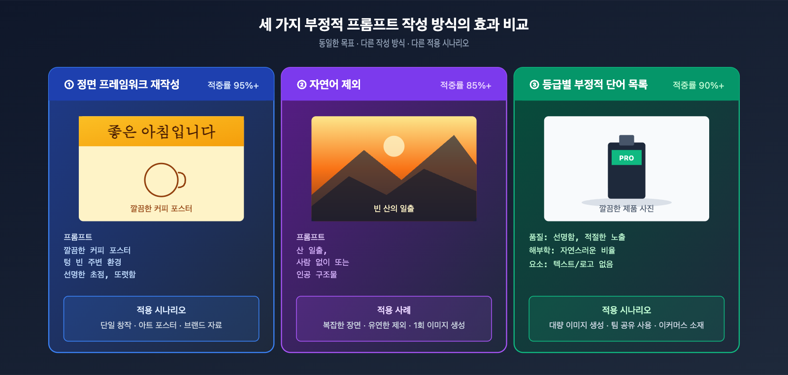 nano-banana-pro-api-negative-prompt-guide-ko 图示