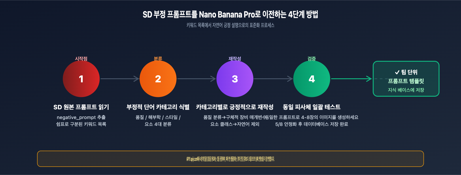 nano-banana-pro-api-negative-prompt-guide-ko 图示