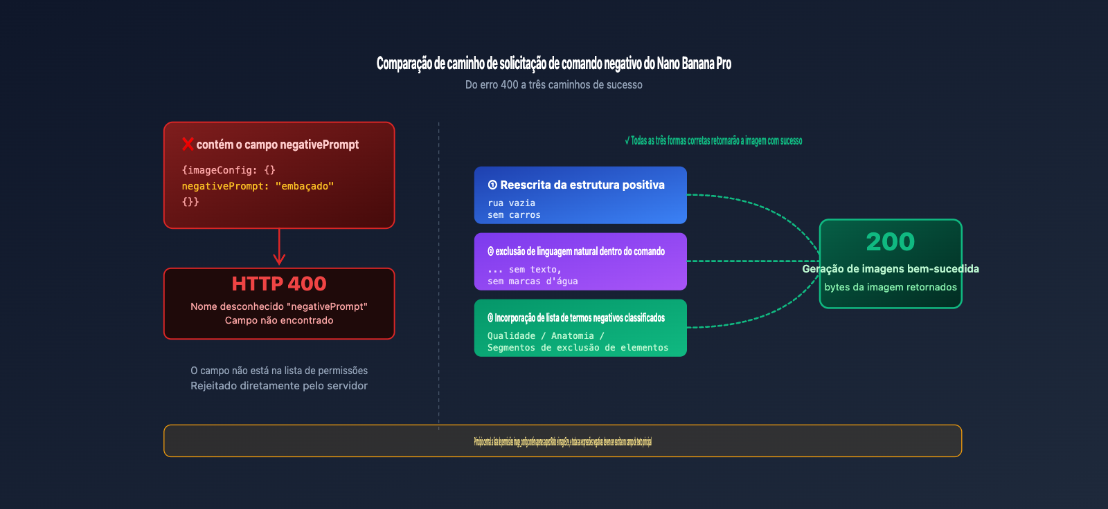 nano-banana-pro-api-negative-prompt-guide-pt-pt 图示
