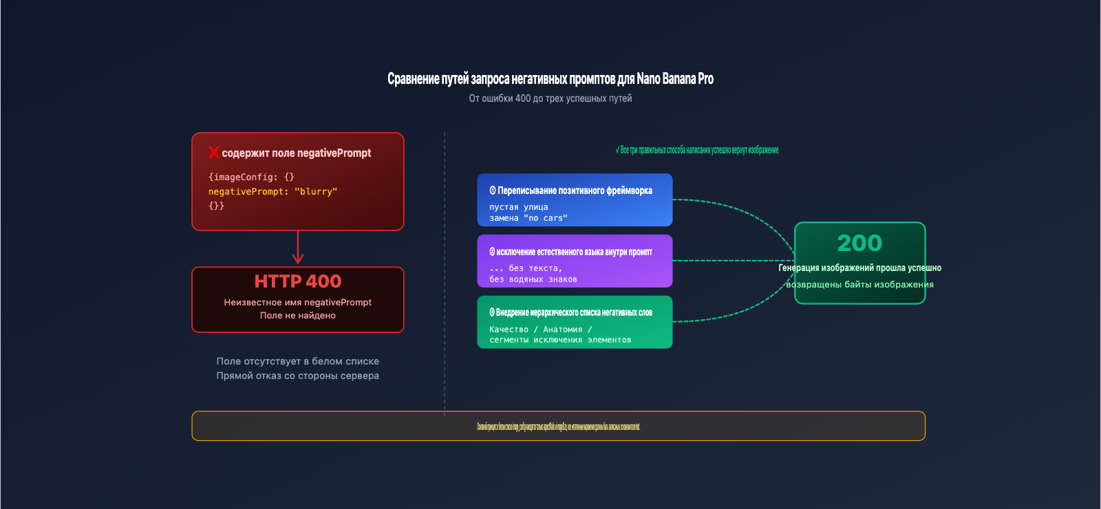 nano-banana-pro-api-negative-prompt-guide-ru 图示