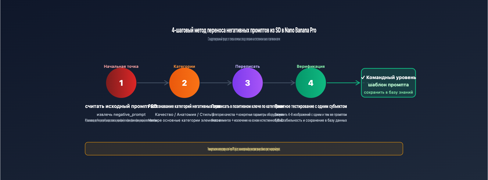 nano-banana-pro-api-negative-prompt-guide-ru 图示