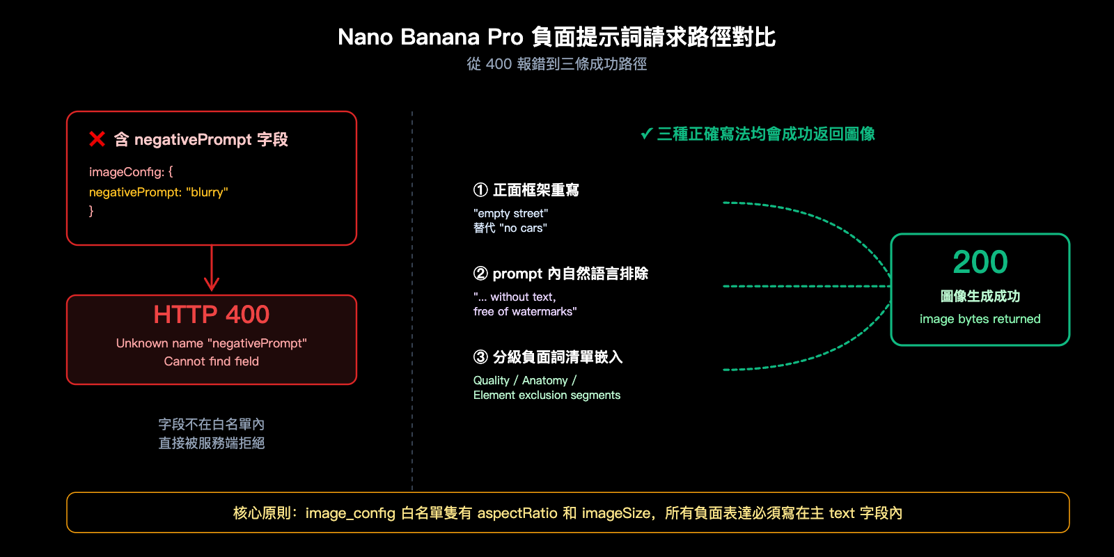 nano-banana-pro-api-negative-prompt-guide-zh-hant 图示
