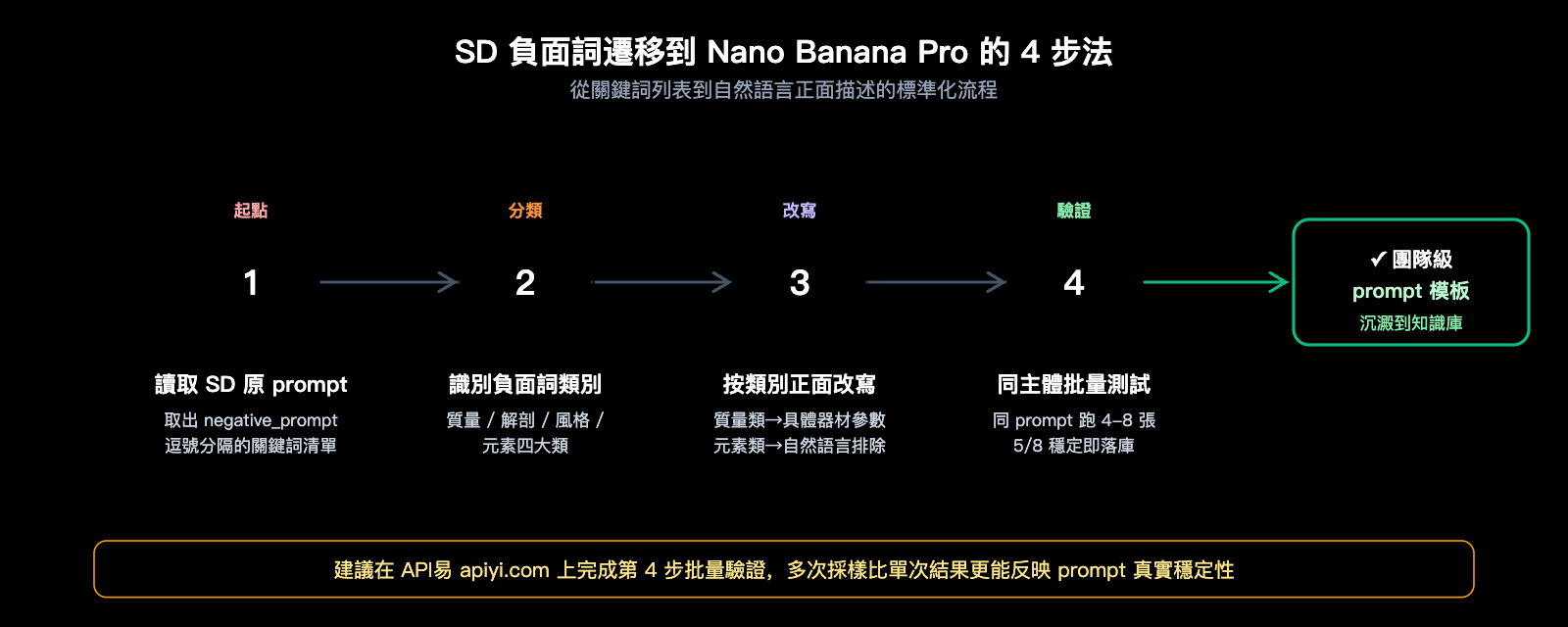 nano-banana-pro-api-negative-prompt-guide-zh-hant 图示
