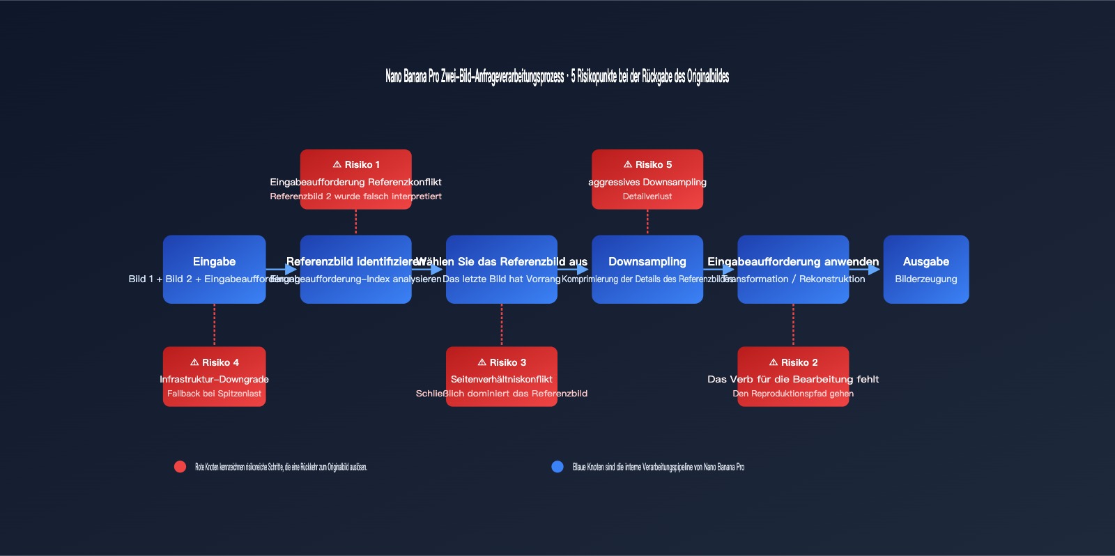 nano-banana-pro-returns-original-image-troubleshooting-de 图示