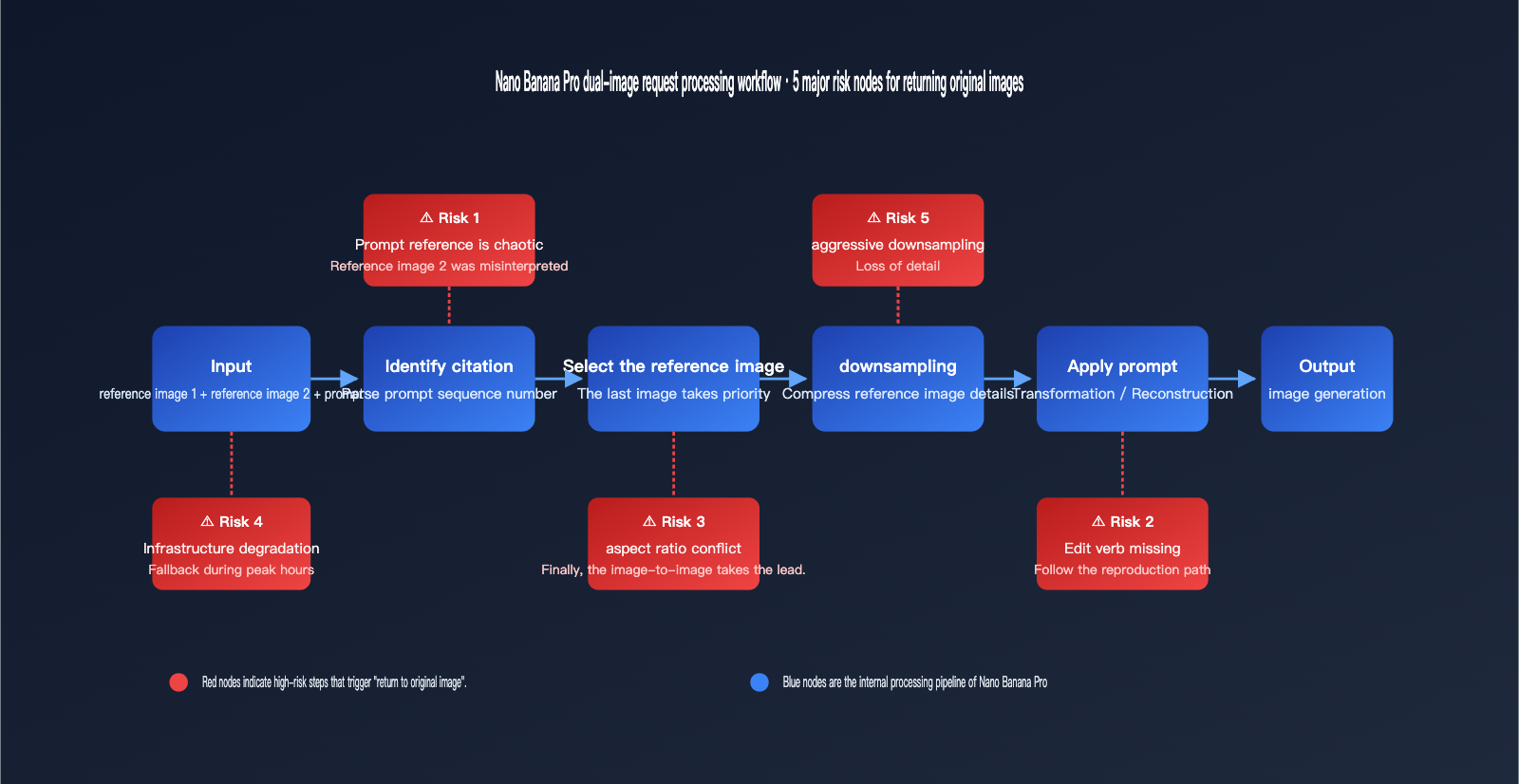 nano-banana-pro-returns-original-image-troubleshooting-en 图示