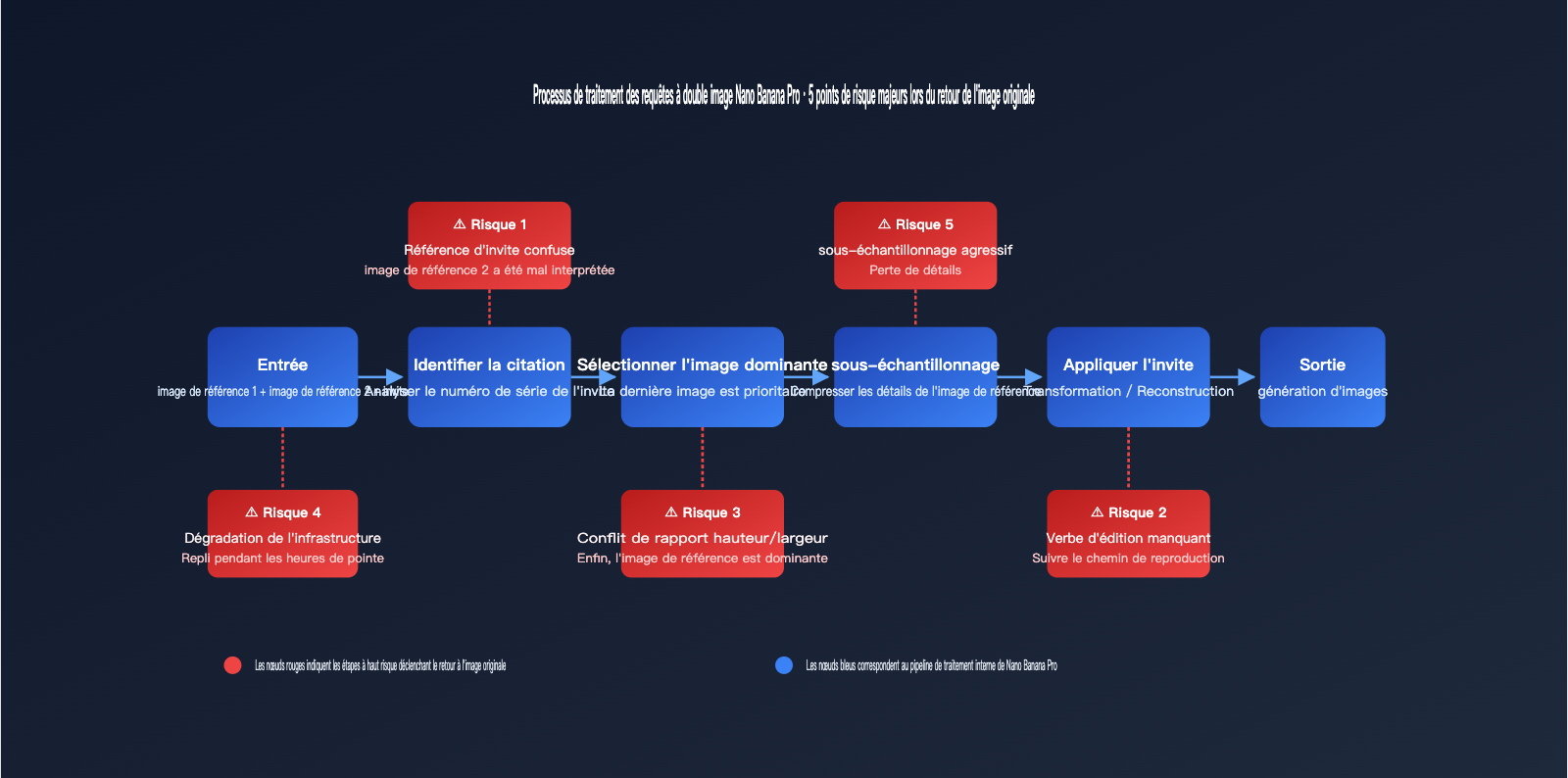 nano-banana-pro-returns-original-image-troubleshooting-fr 图示