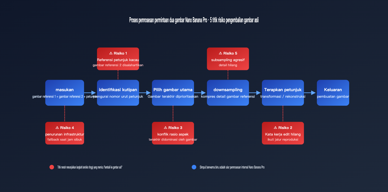 nano-banana-pro-returns-original-image-troubleshooting-id 图示