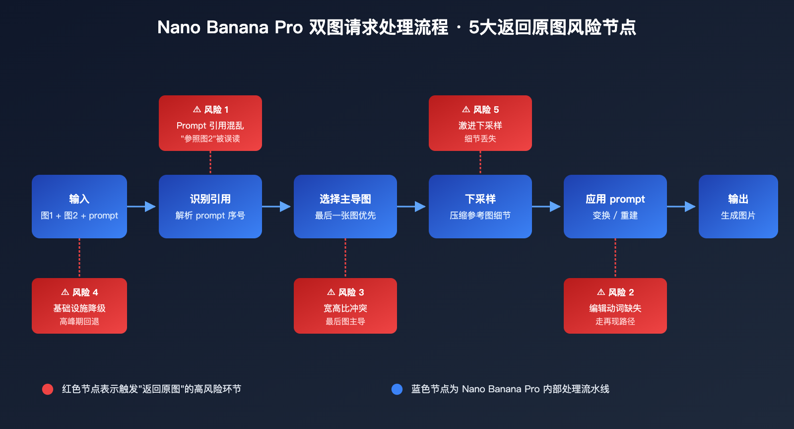 nano-banana-pro-returns-original-image-troubleshooting 图示