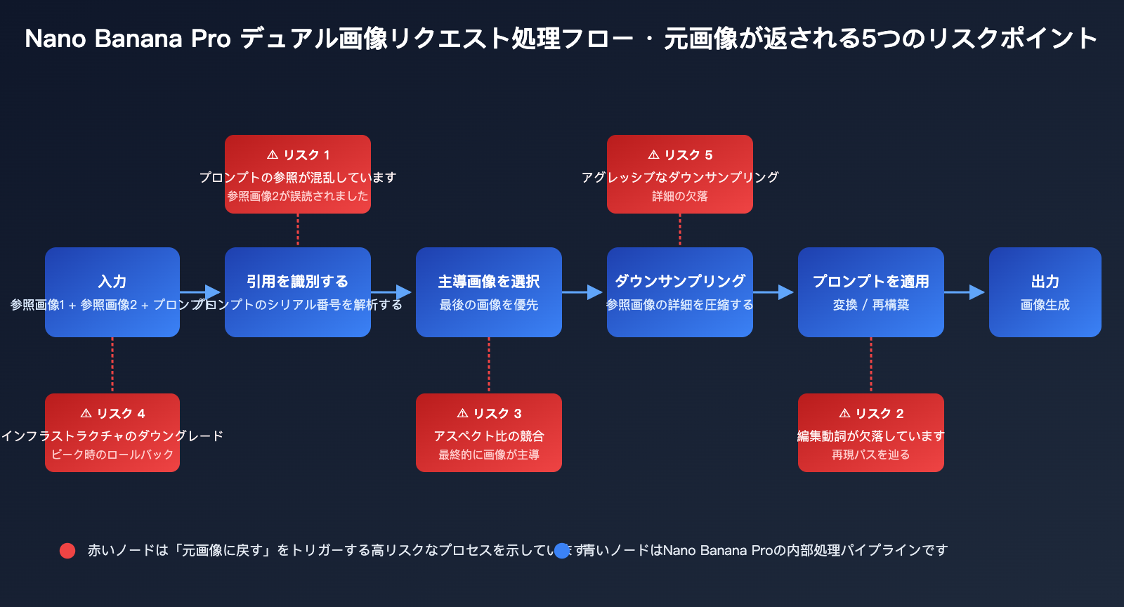 nano-banana-pro-returns-original-image-troubleshooting-ja 图示
