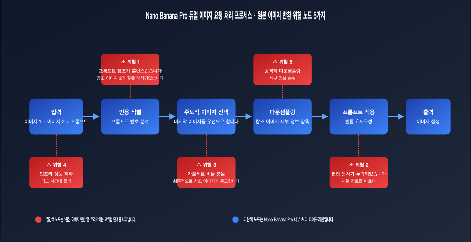 nano-banana-pro-returns-original-image-troubleshooting-ko 图示