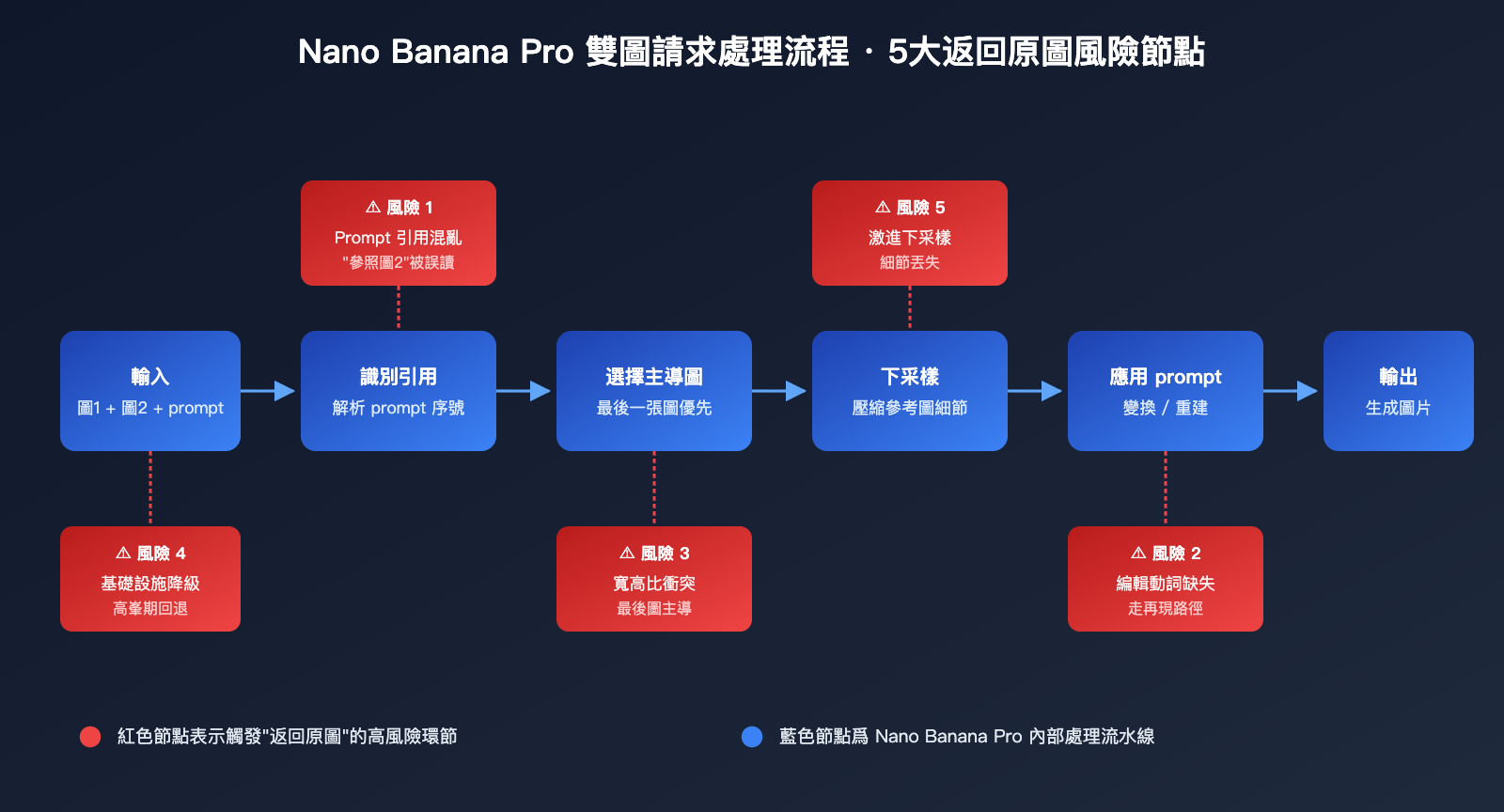 nano-banana-pro-returns-original-image-troubleshooting-zh-hant 图示