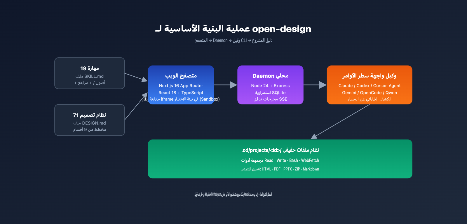 open-design-tutorial-guide-ar 图示